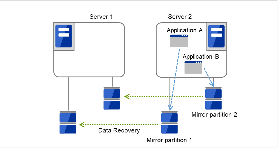 连接到各种Mirror disk的Server 1，Server 2