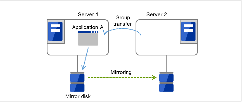 连接到各种Mirror disk的Server 1，Server 2