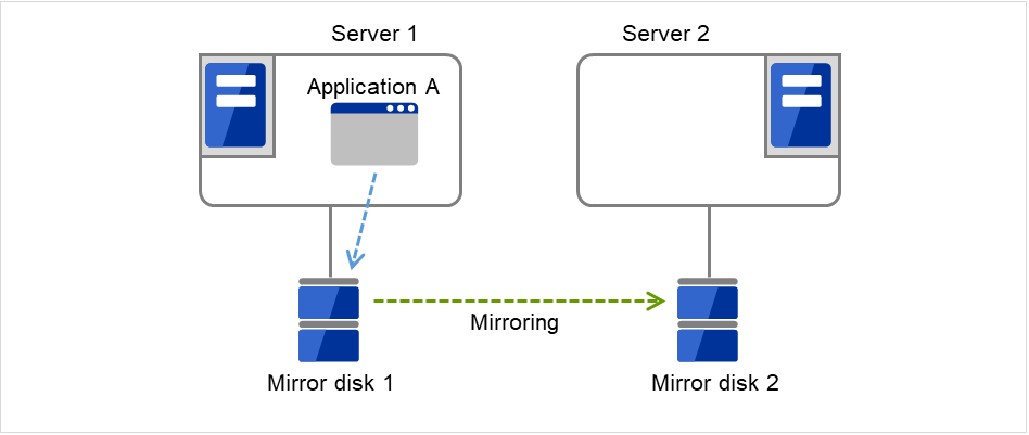それぞれミラーディスクと接続された Server 1およびServer 2