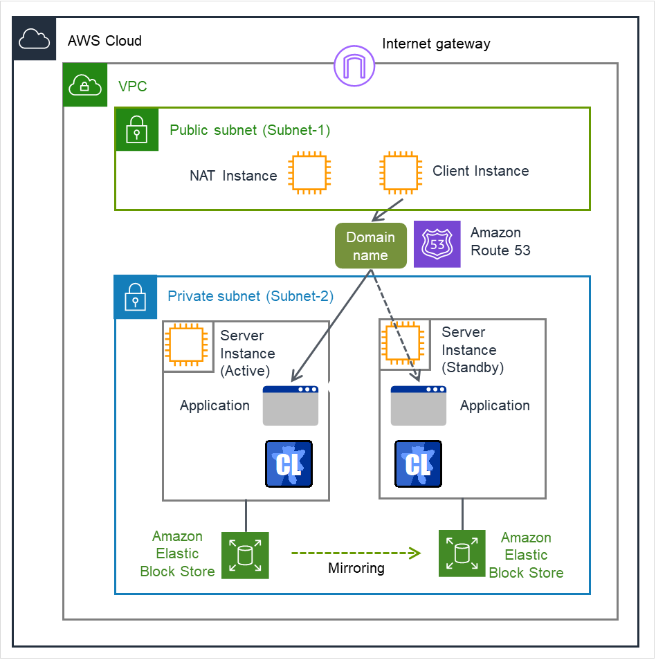パブリックサブネット内にあるNATインスタンスとクライアントインスタンス、プライベートサブネット内にある2つのサーバインスタンス