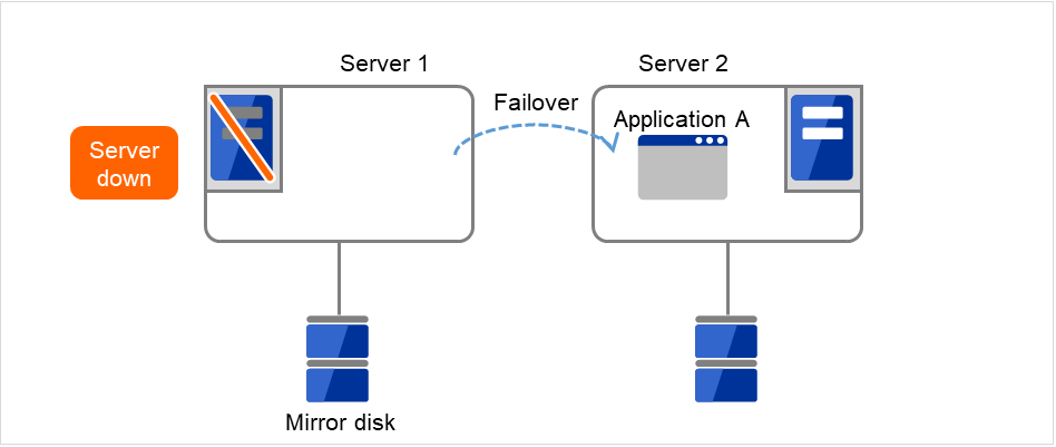 それぞれMirror diskに接続されたServer 1、Server 2