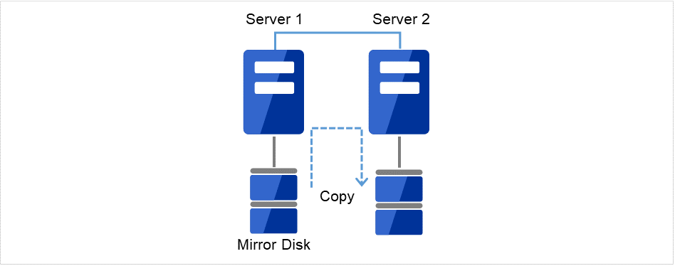 Server1のディスクからServer2のディスクへコピーされているデータ