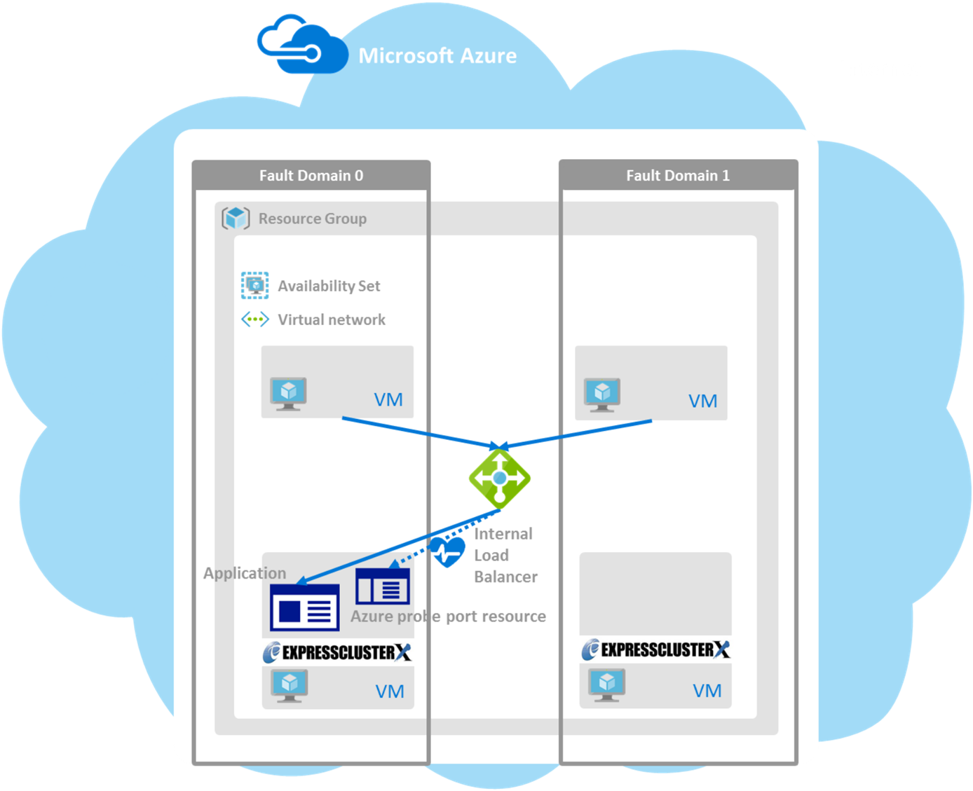 HA Cluster Using the Internal Load Balancer