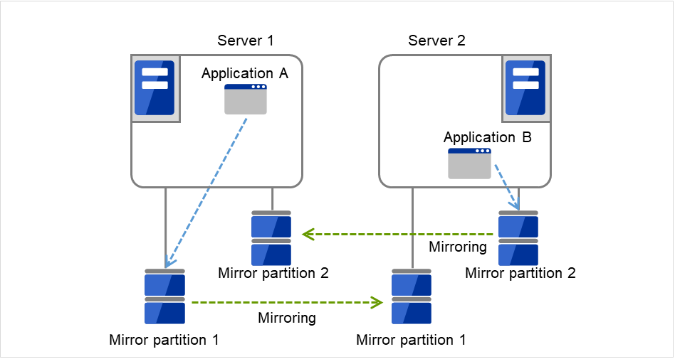 それぞれMirror diskに接続されたServer 1、Server 2