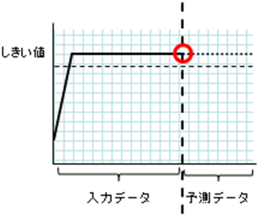 入力データで異常を検出