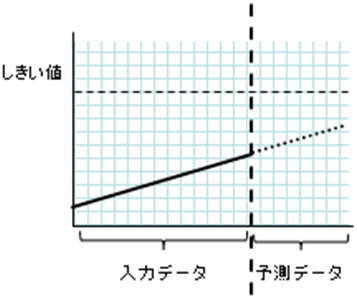 しきい値異常を検出しない