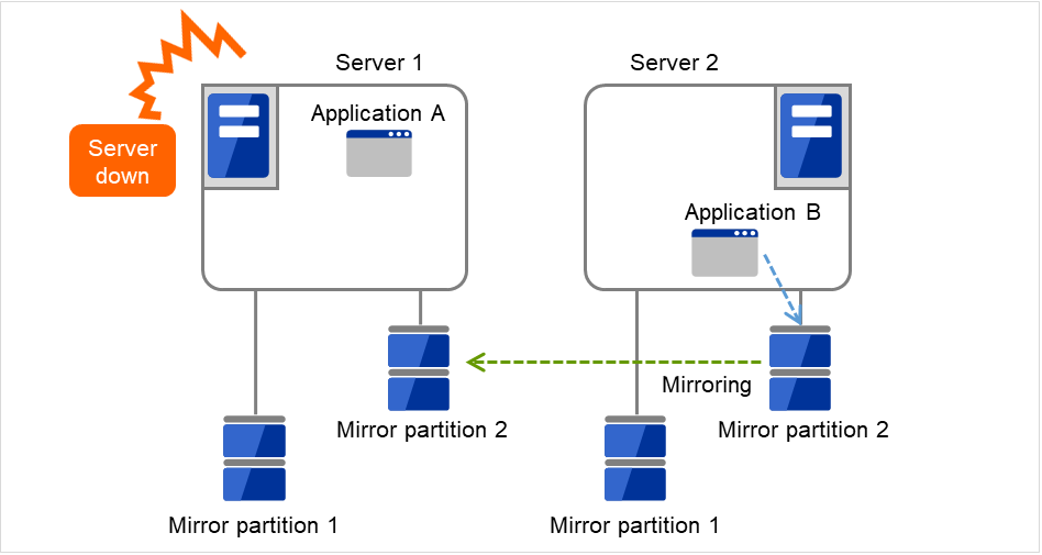それぞれMirror diskに接続されたServer 1、Server 2