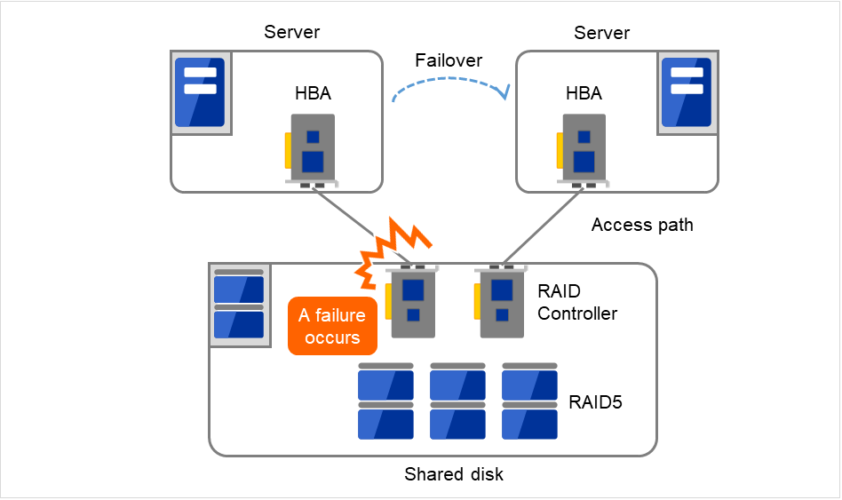2つのRAID Controllerを内蔵する共有ディスクと、それに接続された2台のサーバ