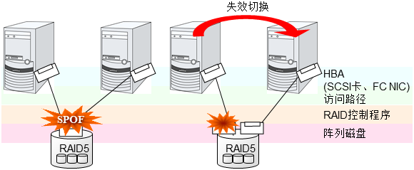 共享磁盘的RAID控制器和访问路径变成SPOF的例子(左)以及RAID控制器和访问路径分开的例子