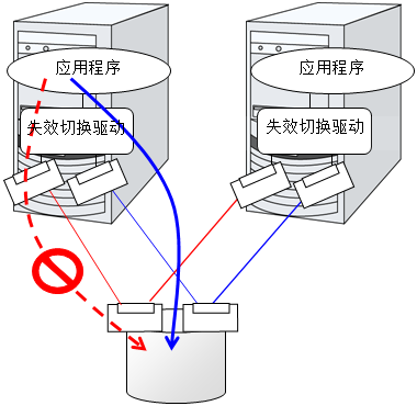 路径失效切换驱动