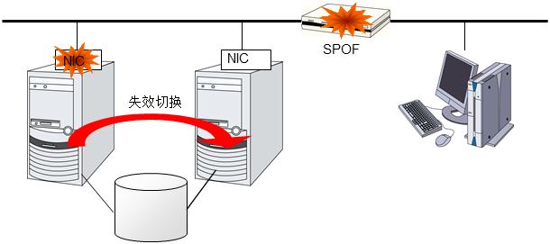 路由器为SPOF的例子