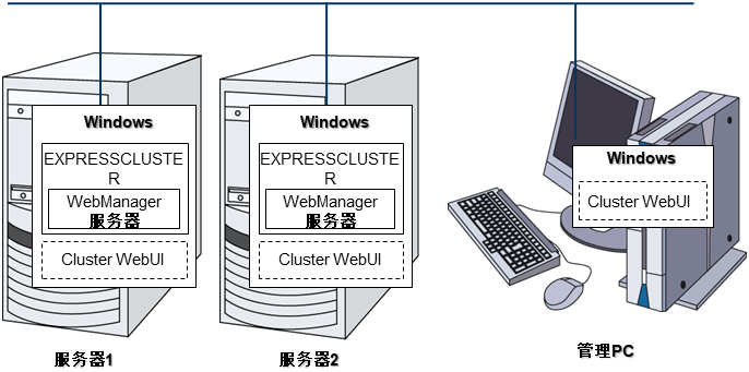 EXPRESSCLUSTER的软件构成