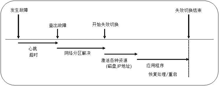 失效切换的时间表