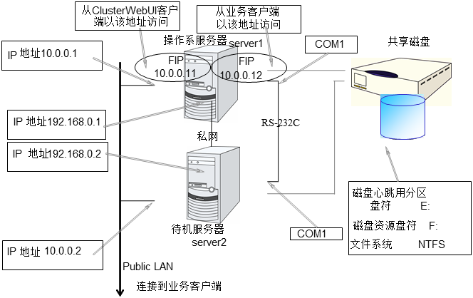 使用共享磁盘时的集群环境示例