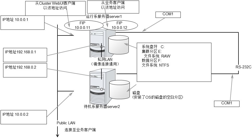 使用镜像磁盘时的集群环境示例