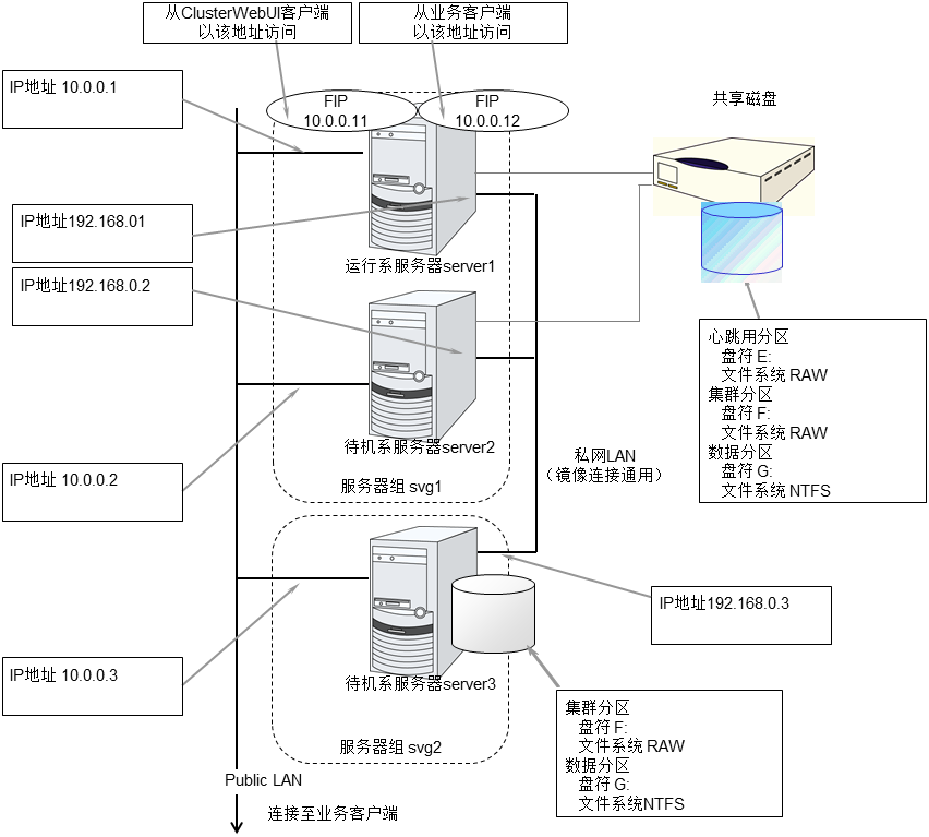 使用共享磁盘时的集群环境示例