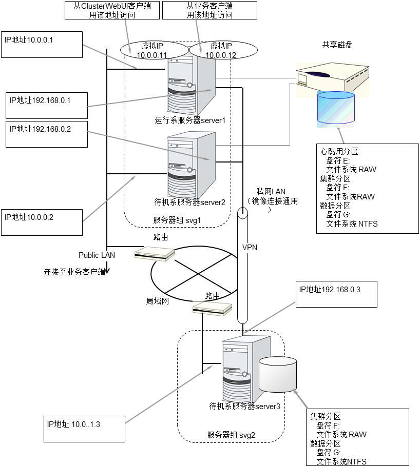 使用共享磁盘时的远程集群环境的示例