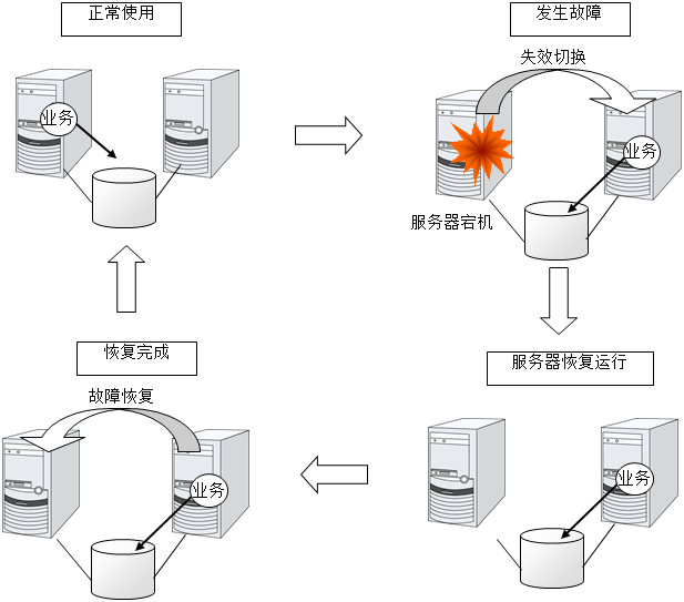 从发生故障到恢复的流程