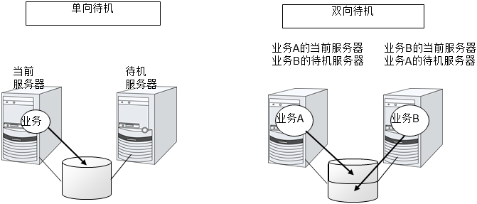HA集群的运行形态