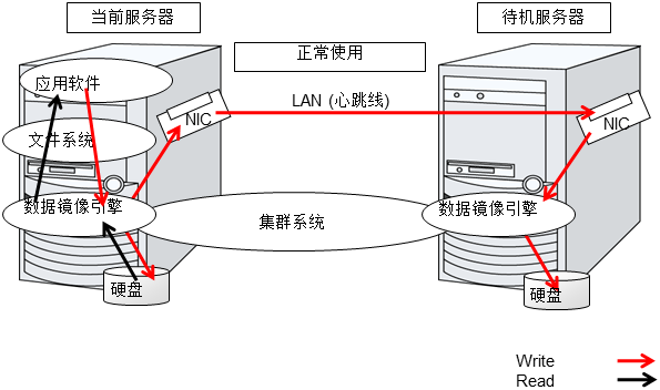 数据镜像的结构
