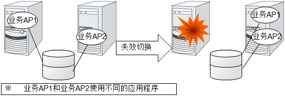 不同应用程序双向待机集群