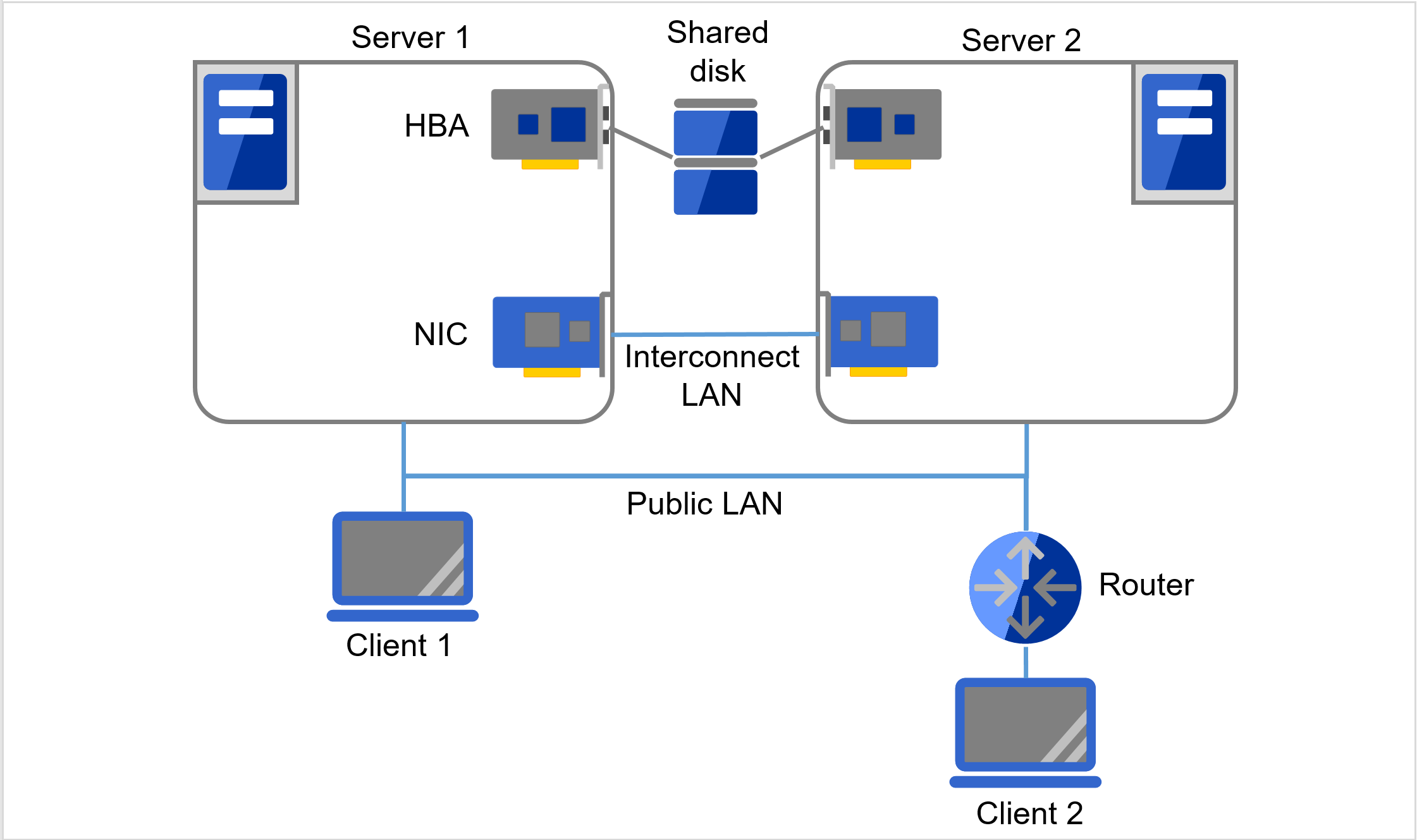同一LAN上のServer 1、Server 2、Client 1と、Routerを介して接続された Client 2