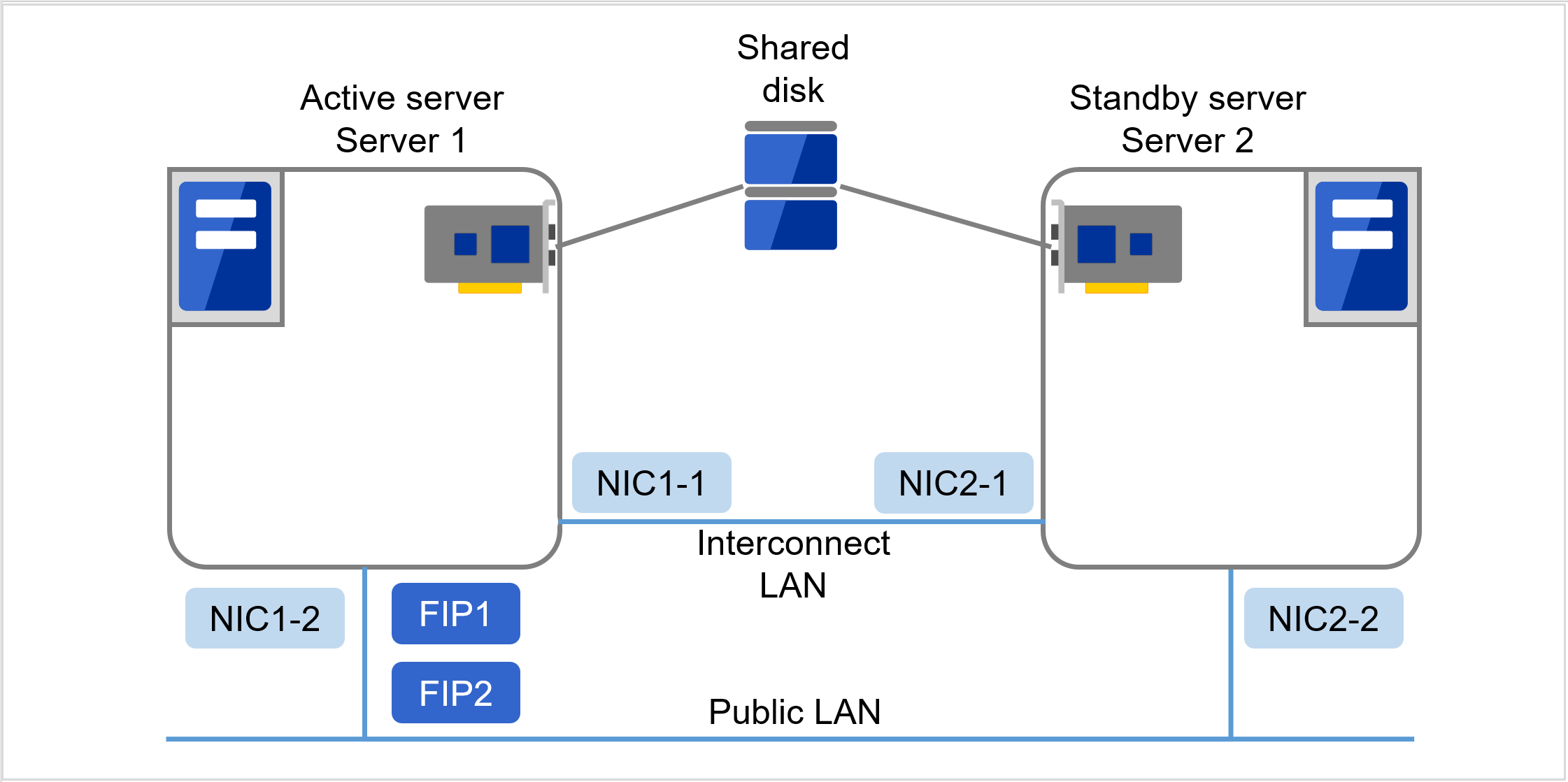 Shared diskに接続されたServer 1、Server 2
