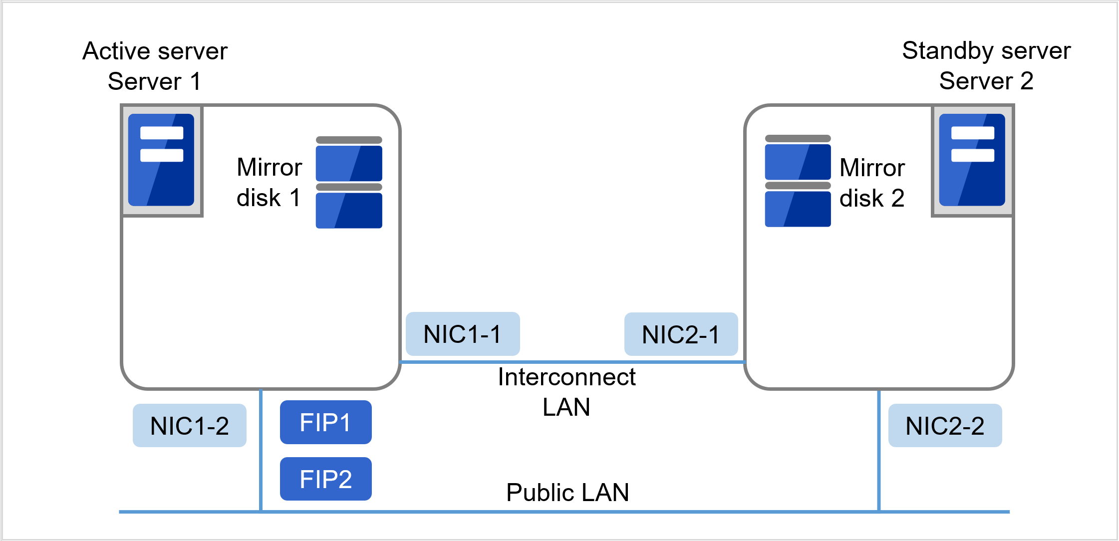 ディスクを内蔵しているServer 1、Server 2