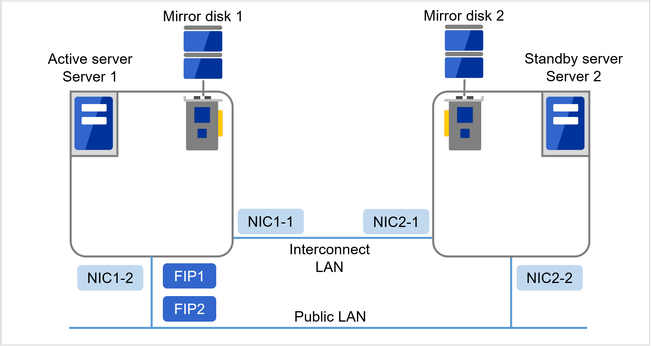 それぞれディスクに接続された、Server 1、Server 2