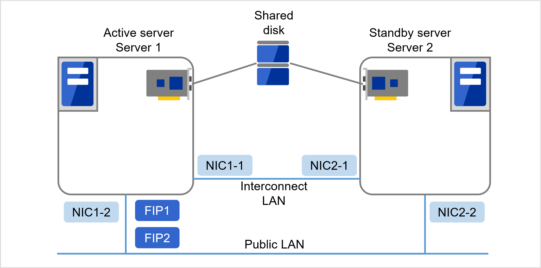 Shared diskに接続されたServer 1、Server 2