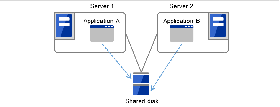 Two servers connected to a shared disk