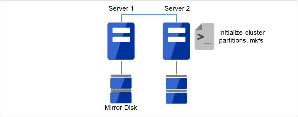 A disk with the initialized cluster partition, and with the data partition on which a file system is created