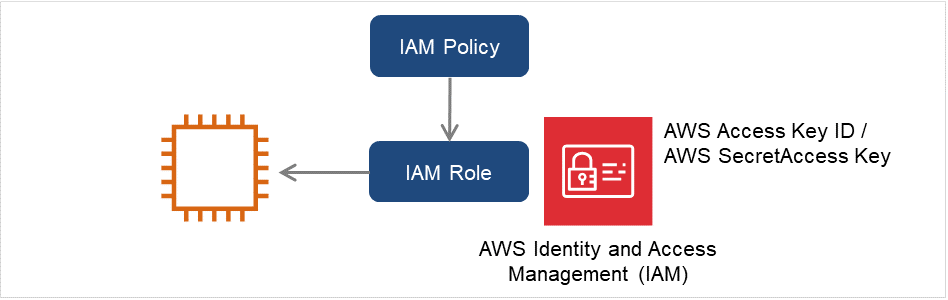 IAM and an EC2 instance