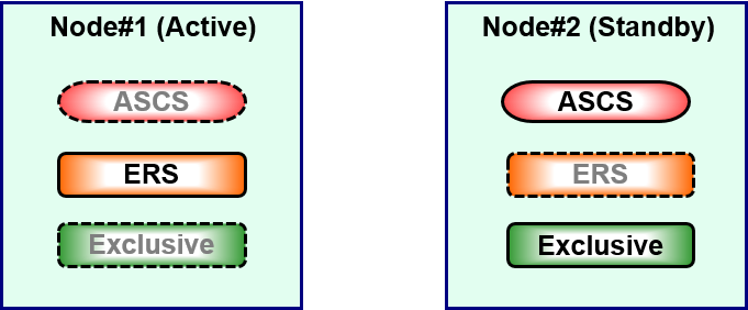 他ノードでのERSインスタンス起動時