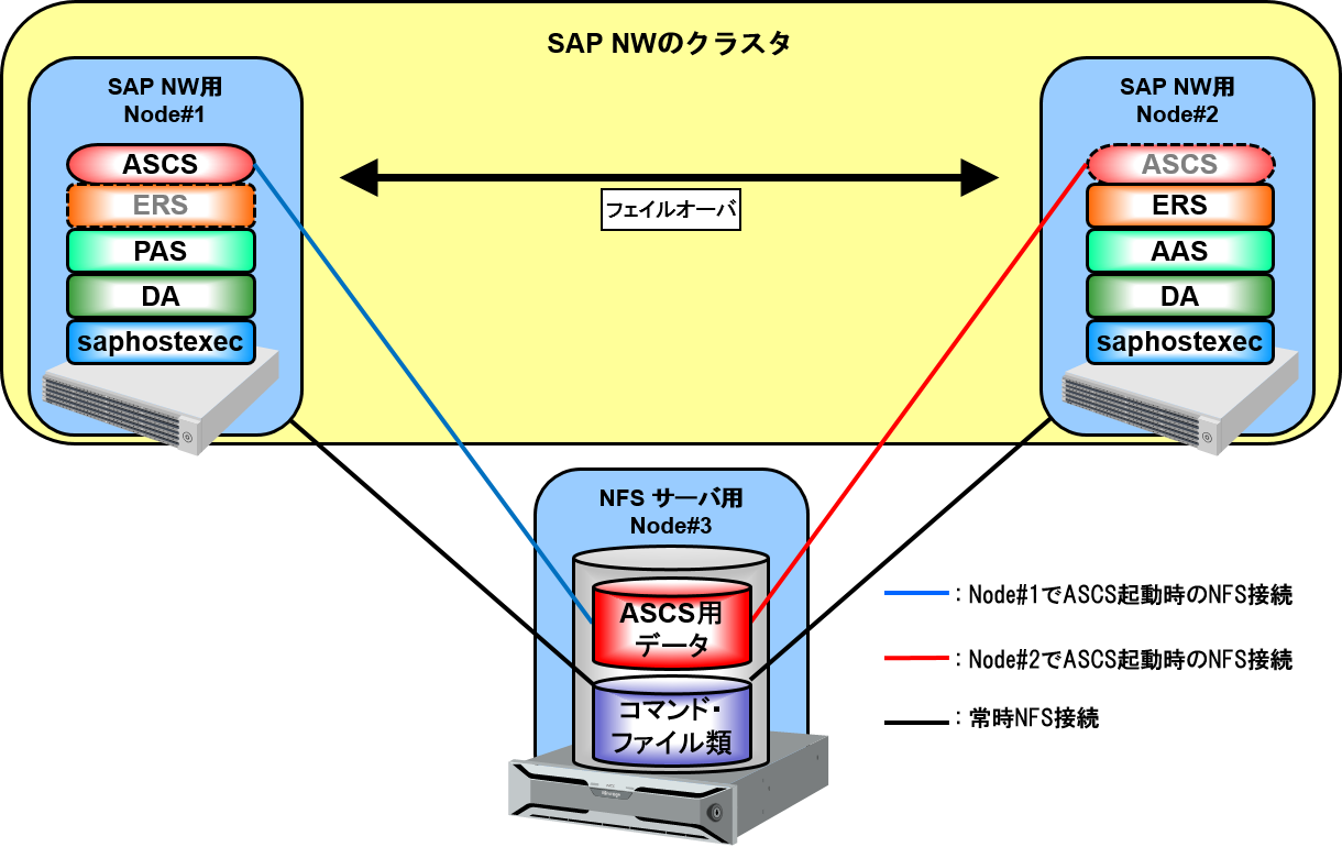 NFSサーバが1台の構成