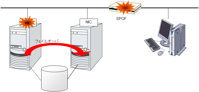 ルータが SPOF となる例