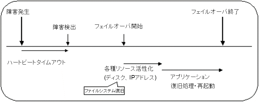 フェイルオーバのタイムチャート