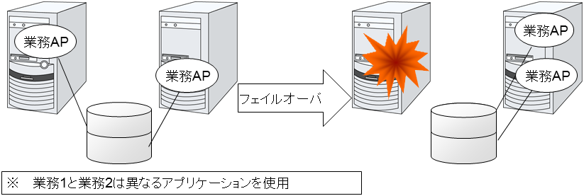 異種アプリケーション双方向スタンバイクラスタ