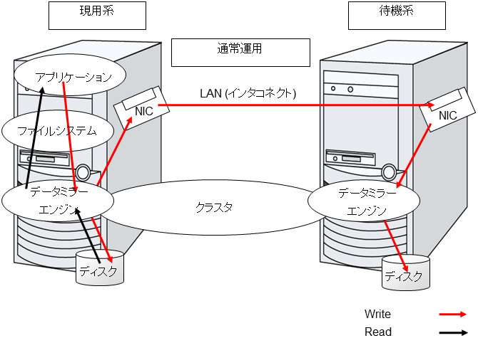 データミラーの仕組み