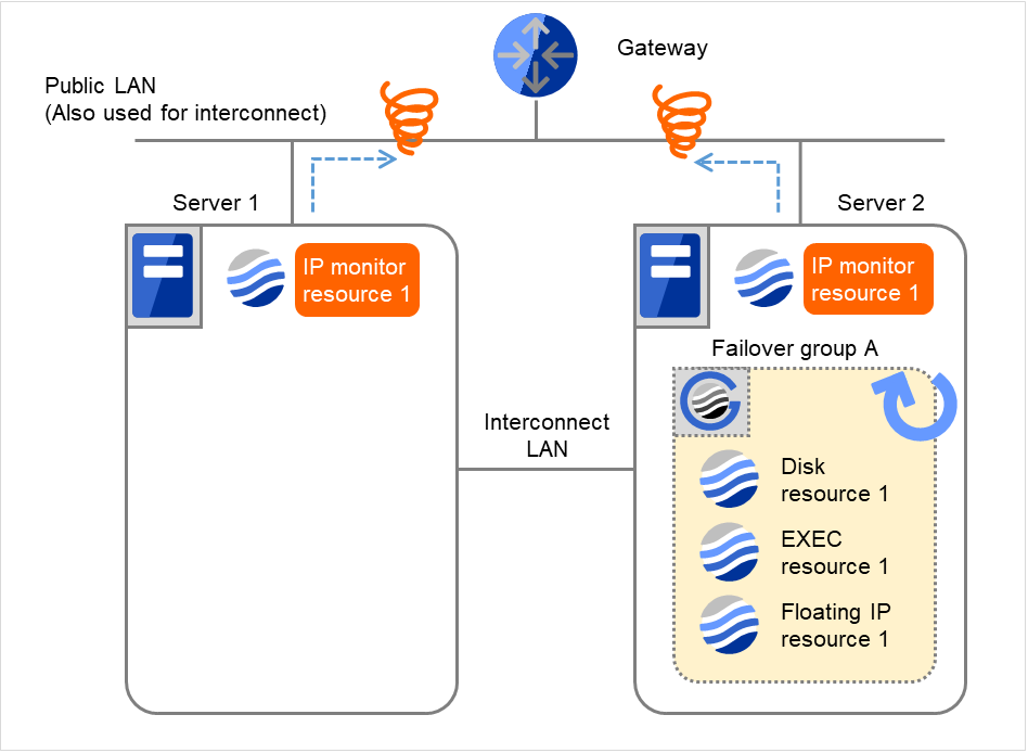 ゲートウェイ、および2台のサーバとその中のIPモニタリソース