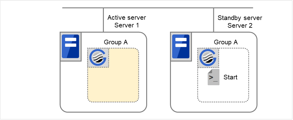 2台のサーバと1つのフェイルオーバグループ、およびexecリソーススクリプト