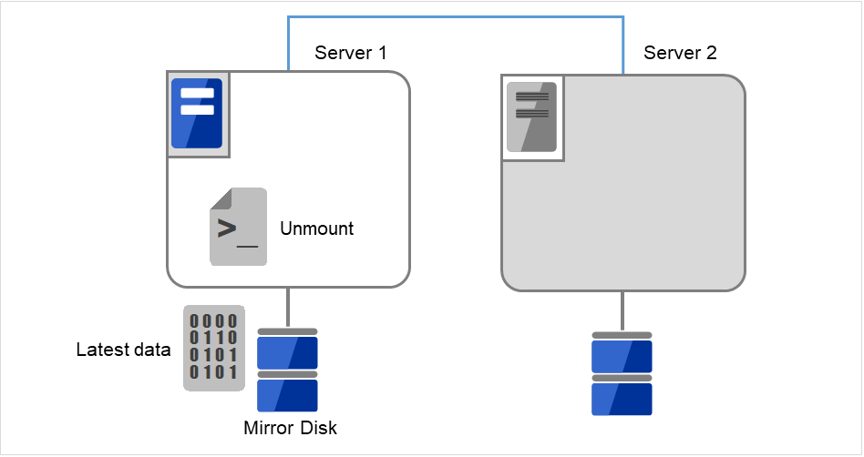 ミラーディスクが接続された2台のサーバ