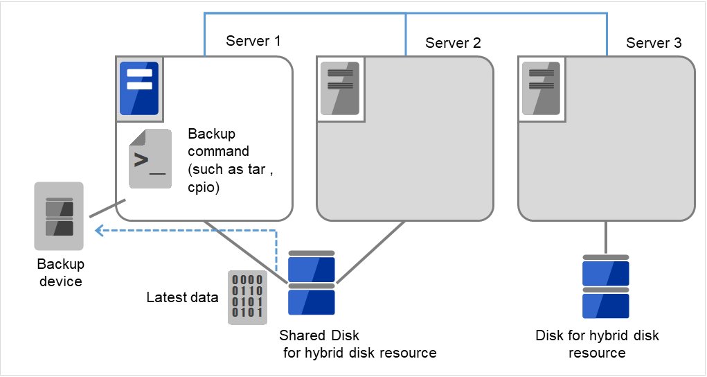 ディスクが接続された1台のサーバと、同じ共有ディスクに接続された2台のサーバ
