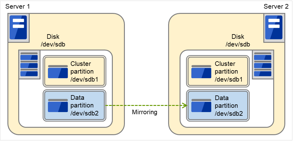 ディスクを接続した2台のサーバ
