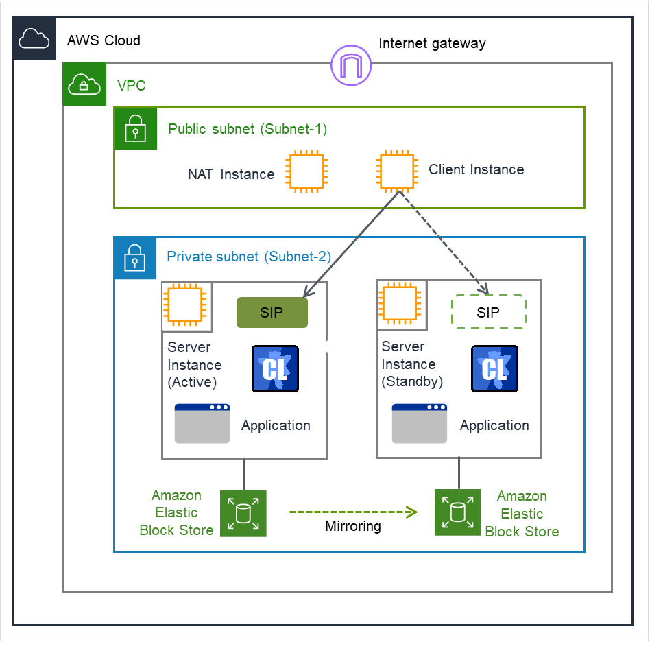 パブリックサブネット内にあるNATインスタンスとクライアントインスタンス、プライベートサブネット内にある2つのサーバインスタンス