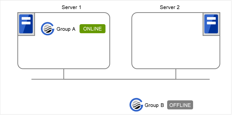 Two servers and two groups