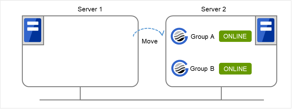Two servers and two groups