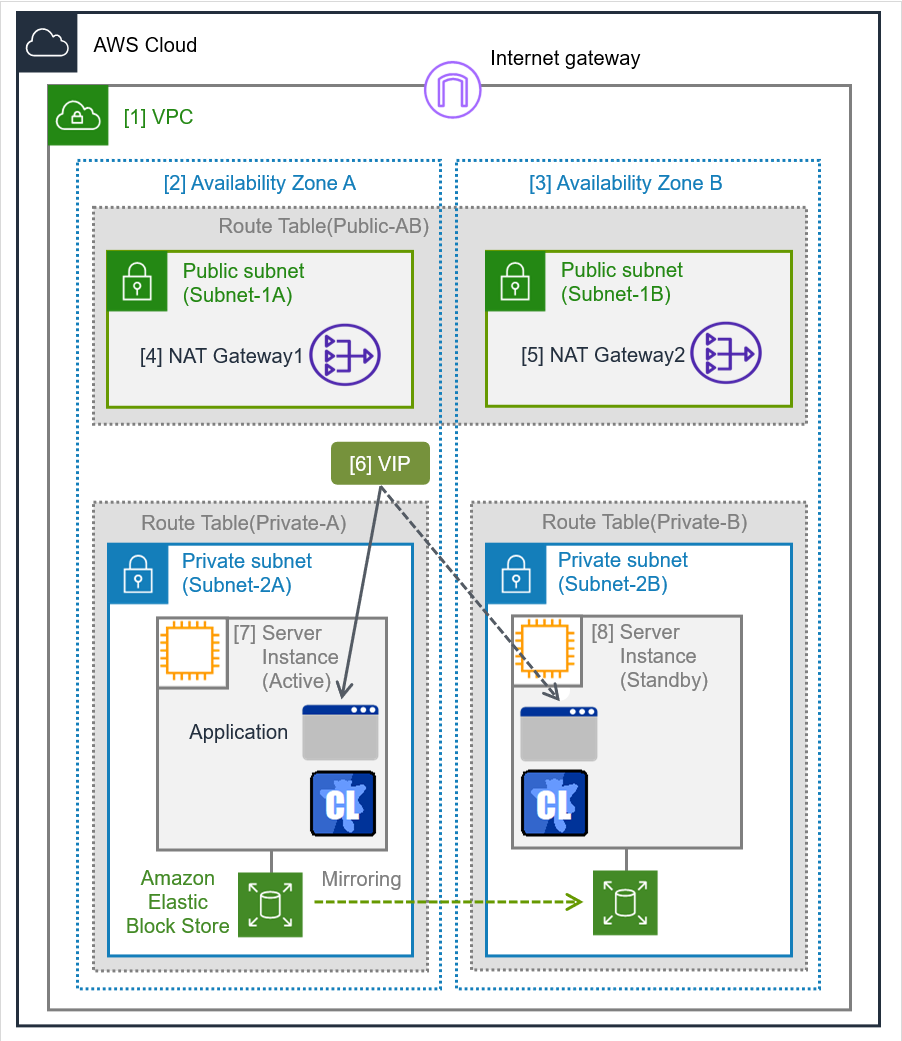 Public subnet内のNAT Gateway、Private subnet内の2つのServer Instance、およびVIP