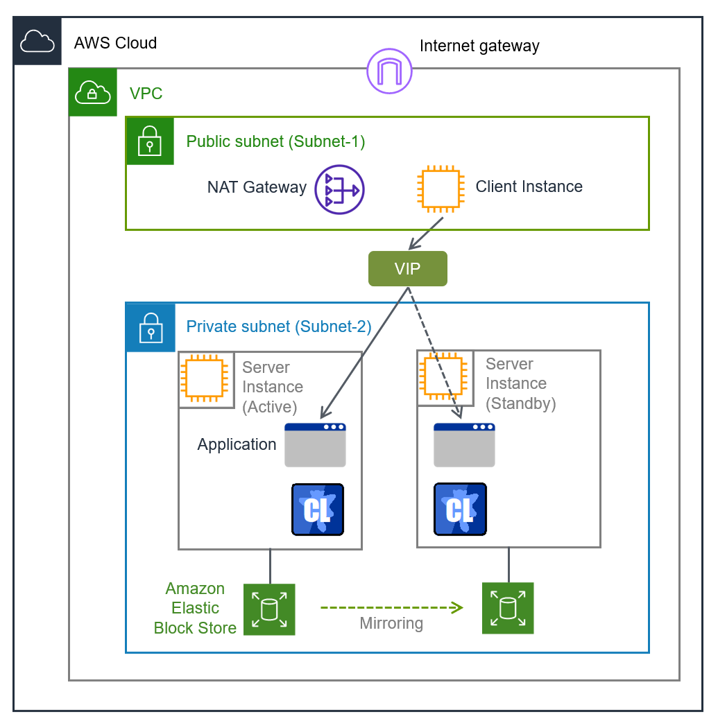 Public subnet内のNAT GatewayとClient Instance、Private subnet内の2つのServer Instance、およびVIP