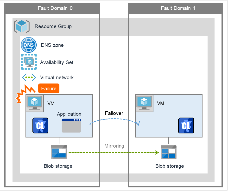 2つのFault Domainとそれぞれの中に配置されたVM